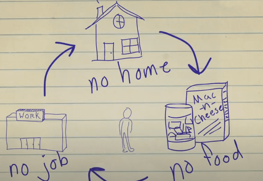 Jobs for Life cycle graphic: No job, no home, no food